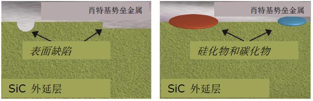 SiC 基质与肖特基势垒金属之间的典型表面接触缺陷。