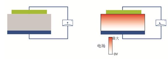 纯肖特基二极管反向状态下（右）的结构（左）和电场分布