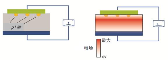 JBS 二极管反向状态下（右）的结构（左）和电场分布