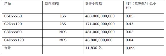 Cree SiC MPS 和 JBS 肖特基二极管的 FIT 数据