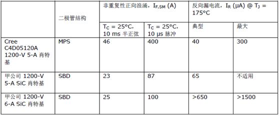 Cree MPS 二极管与商用 SiC SBD 二极管的比较