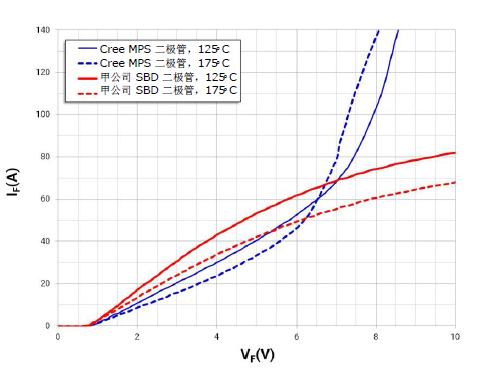 正向状态下 Cree 10-A MPS 二极管与甲公司 10-A SBD 二极管的比较