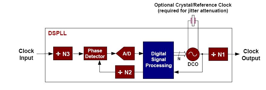 DSPLL功能框图