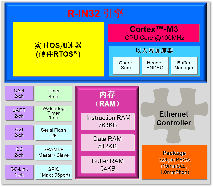 瑞萨的R-in32-CL芯片结构