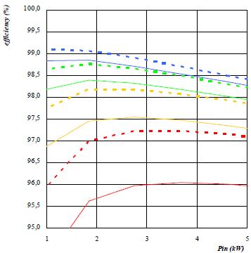 效率比较：2x fast 300V FRED vs. SiC-diode