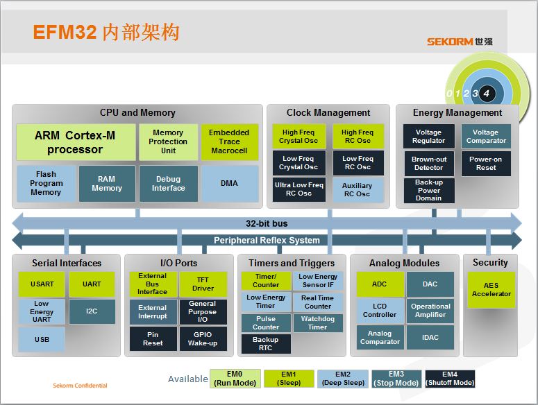 Silicon Labs EFM 32 Gecko（32-bit）系列高能效MCU