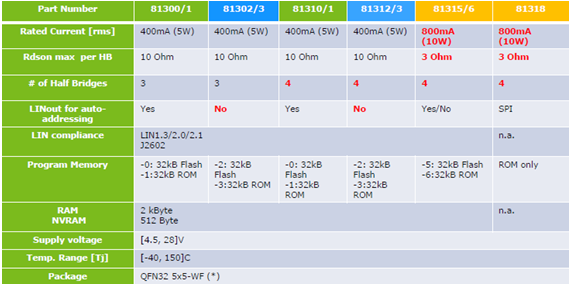 MLX813XX系列产品列表