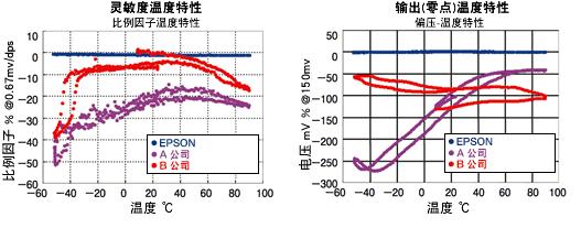 EPSON的角速度传感器由于使用了水晶为原料