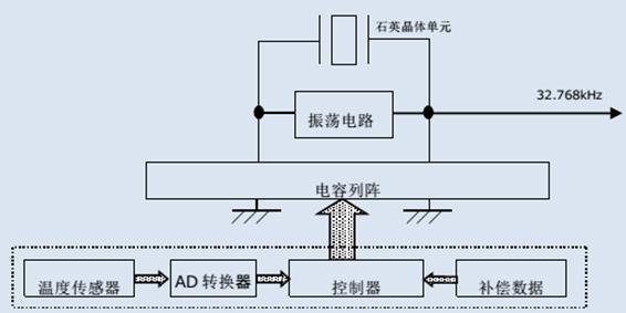 频率精度补偿概要图（电容调整方式）