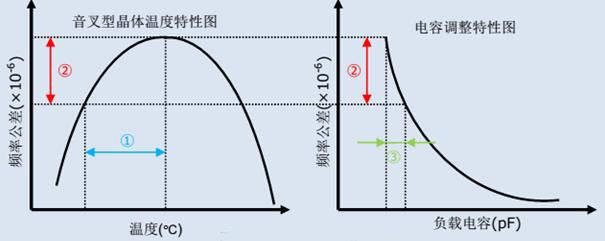 电容调整方式说明图