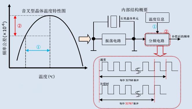 逻辑调整方式说明图 