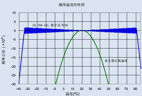 使用数字式 TCXO 进行频率精度补偿（电容调整方式）的  爱普生实时时钟模块的频率温度特性。 