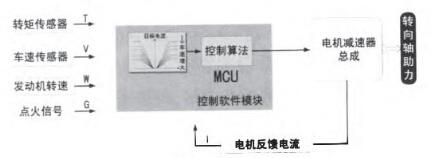 EPS系统逻辑图