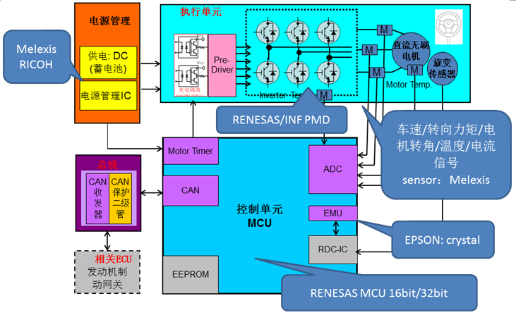 基于瑞萨RH850/C1H系列MCU的汽车EPS解决方案