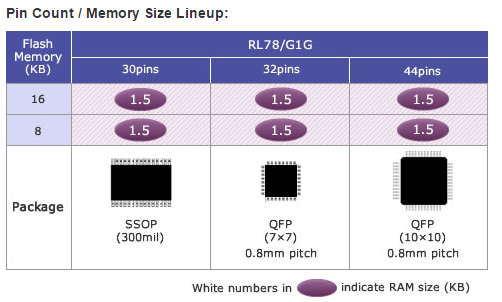 RL78/G1G微控制器