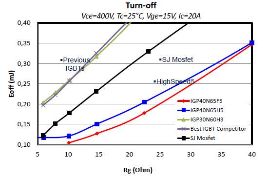 基于H3的IGBT与基于H5的IGBT性能比较
