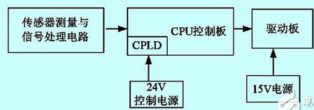 电机驱动系统控制框图