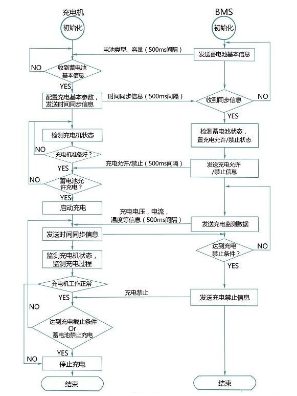 车载充电机工作流程