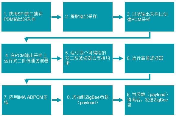 从PDM到ZigBee包发送的过程概述