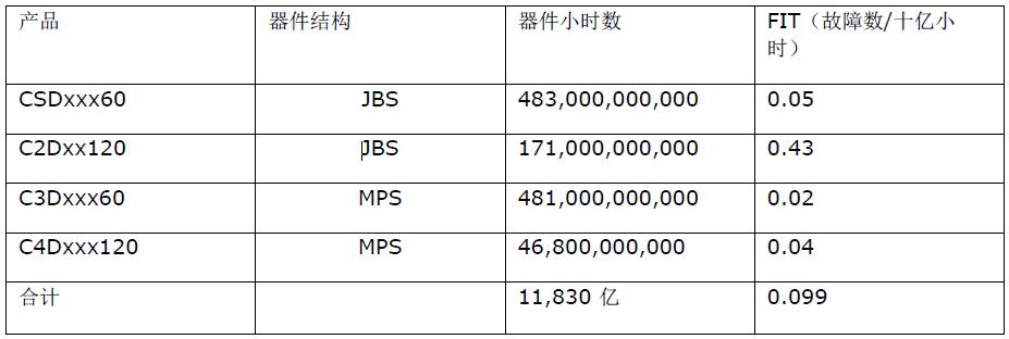 Cree SiC MPS和JBS肖特基二极管的FIT数据