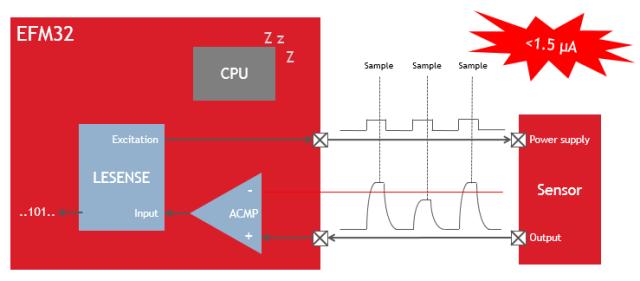 32位的EFM32 MCU中的低能耗传感器接口（LESENSE）技术