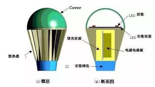 LED照明示意图