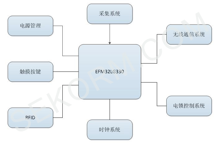 智能门锁系统框图