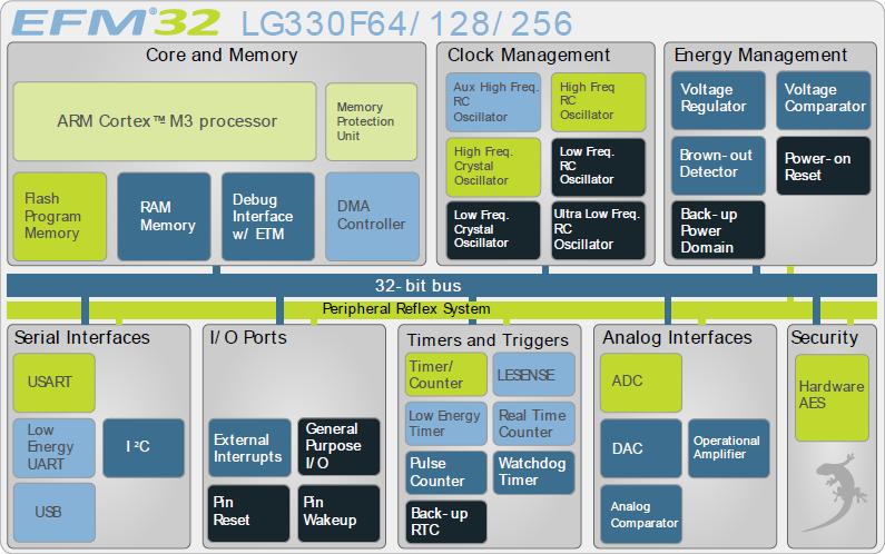 EFM32LG330内部框图