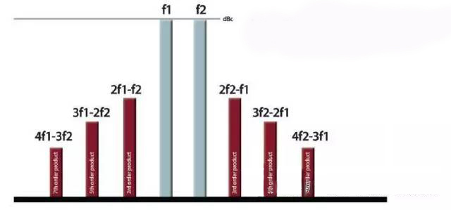 无源电路中两个或多个载频信号与谐波信号的混合产生无源互调