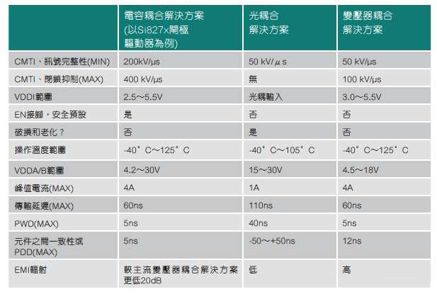 常用隔离闸极驱动器技术比较