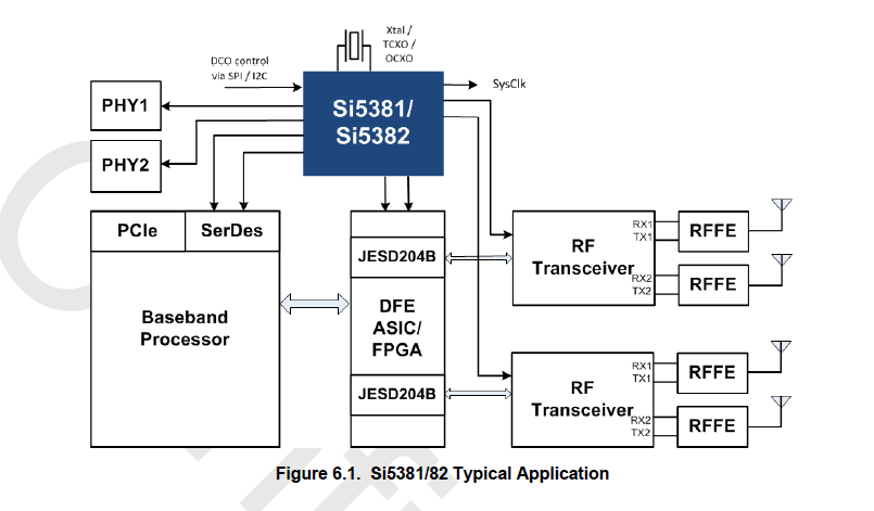 Si5381/82的典型应用框图