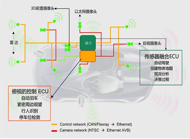 世强高级汽车环视辅助驾驶系统方案架构