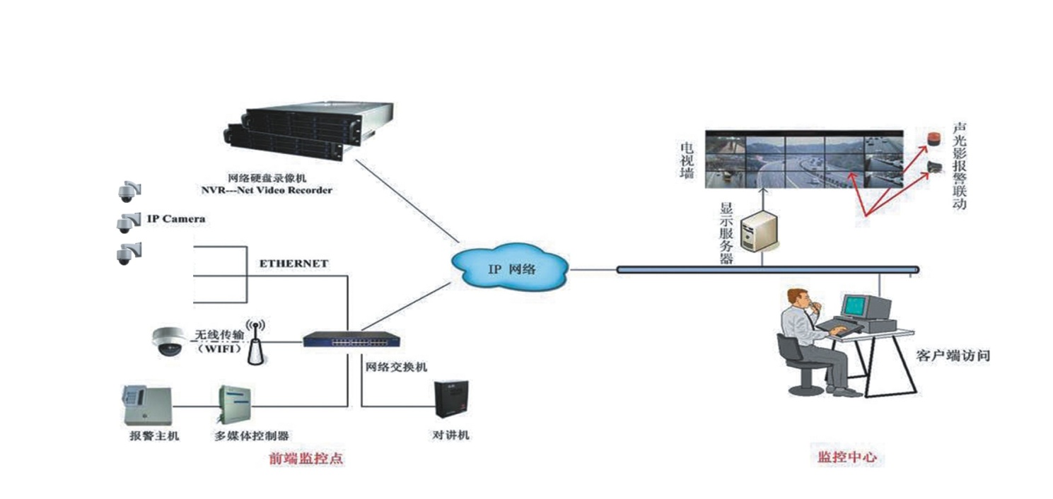 NVR/DVR中的应用场景