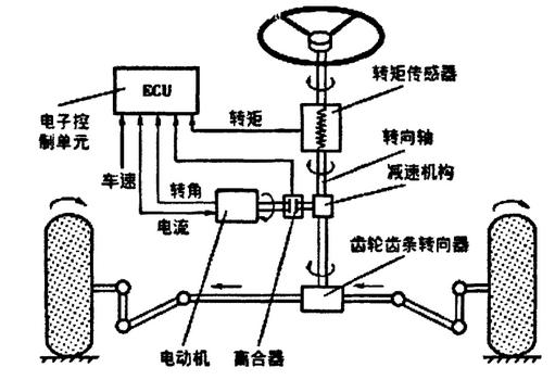 EPS系统基本构成