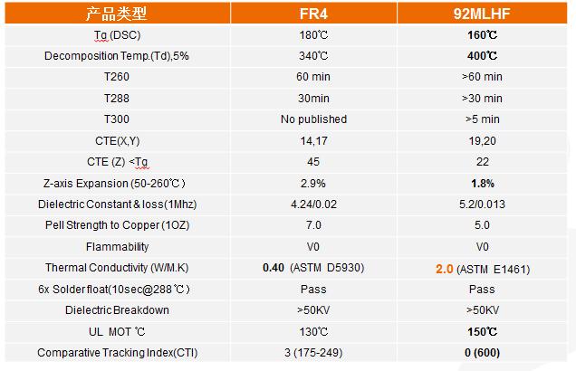FR4和92ML板材的特性比较
