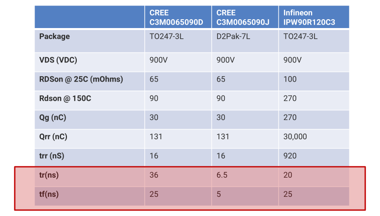 TO-247-3封装的C3M0065090D和D2PAK-7L封装的C3M0065090J性能对比表