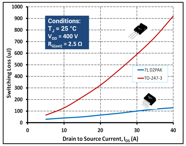 TO-247-3封装和D2PAK-7L（7L D2PAK）开关损耗的对比图