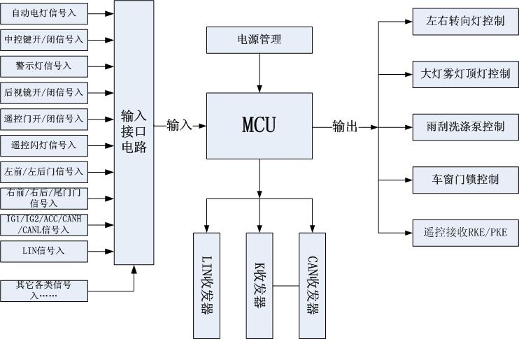 BCM控制器系统框图