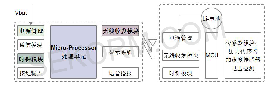 胎压监测TPMS系统框图