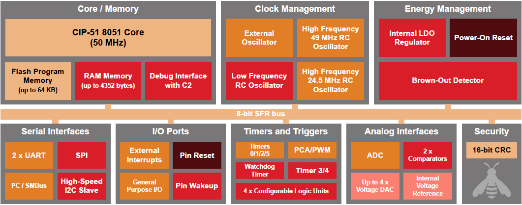 EFM8BB3硬件系统结构框图