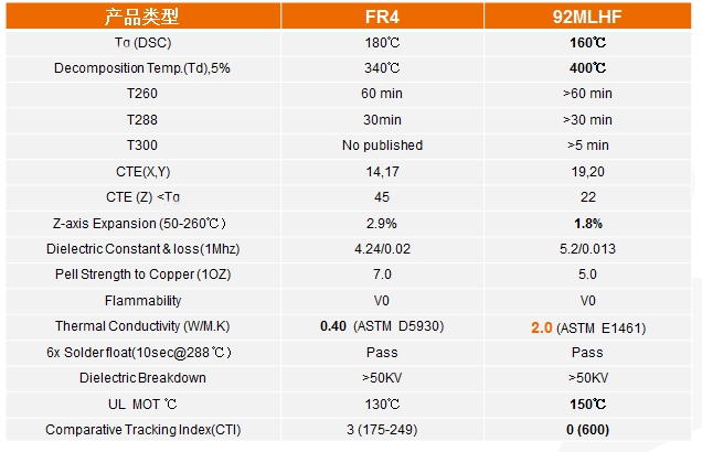 FR4和92ML板材的特性比较图