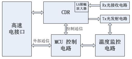 光模块框图图片