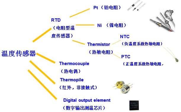 温度传感器分类