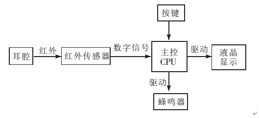 紅外耳溫計依據紅外輻射原理進行體溫測量,主要由數字紅外傳感器,主控