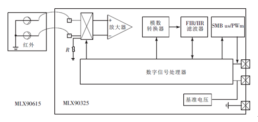 傳感器部分採用數字紅外傳感器mlx90615,主要由紅外熱電堆傳感器,低